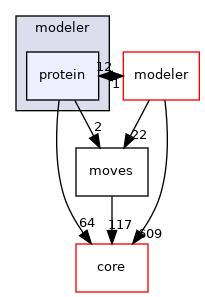src/protocols/stepwise/legacy/modeler/protein