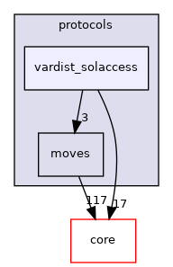 src/protocols/vardist_solaccess