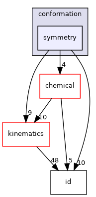 src/core/conformation/symmetry
