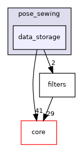src/protocols/pose_sewing/data_storage