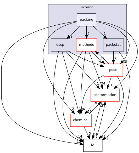 src/core/scoring/packing