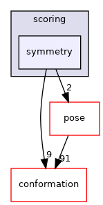 src/core/scoring/symmetry