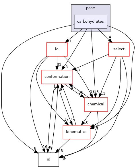 src/core/pose/carbohydrates