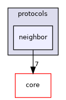 src/protocols/neighbor