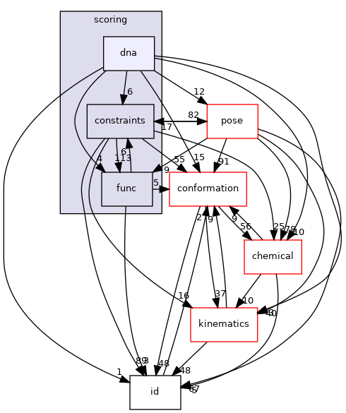 src/core/scoring/dna