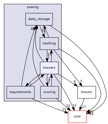 src/protocols/sewing/movers