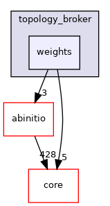 src/protocols/topology_broker/weights
