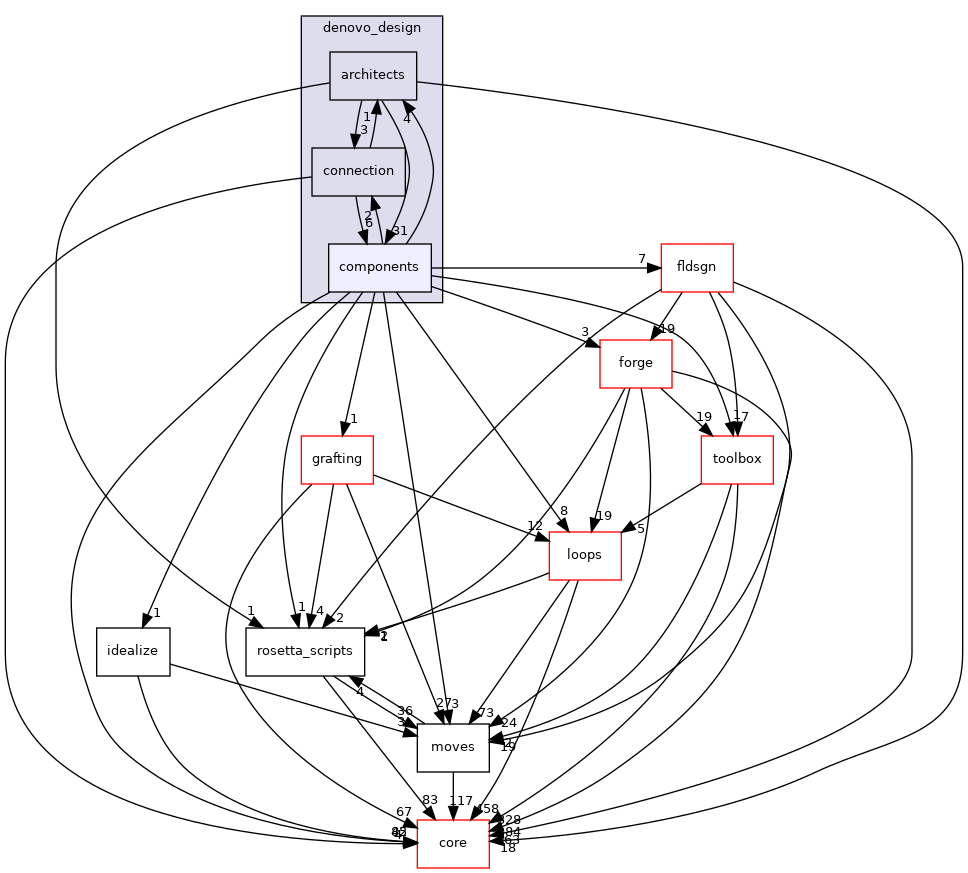 src/protocols/denovo_design/components