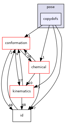 src/core/pose/copydofs