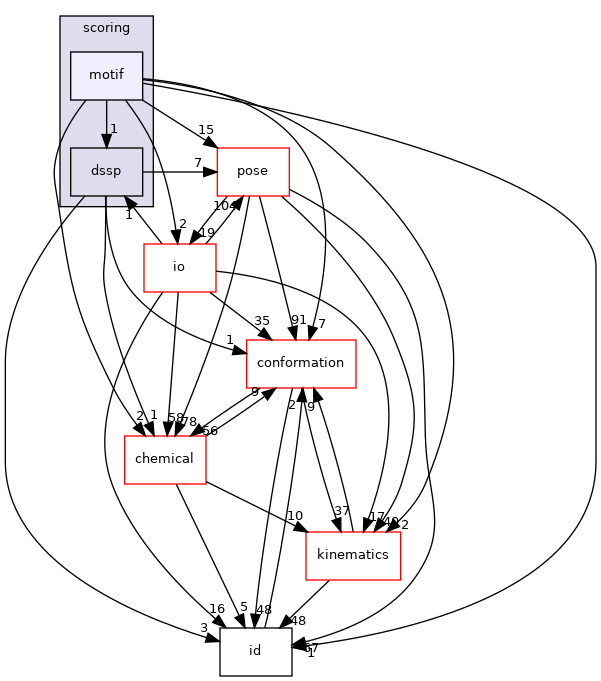 src/core/scoring/motif