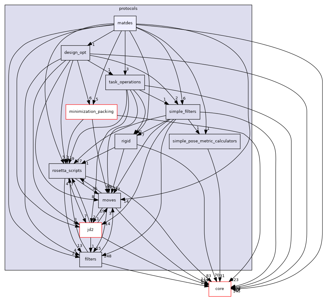 src/protocols/matdes