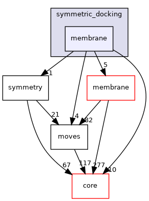 src/protocols/symmetric_docking/membrane