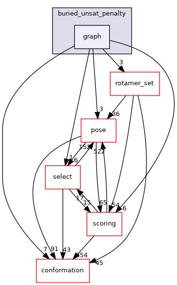 src/core/pack/guidance_scoreterms/buried_unsat_penalty/graph