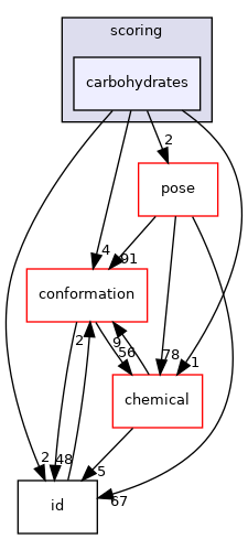 src/core/scoring/carbohydrates