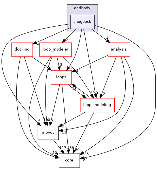 src/protocols/antibody/snugdock
