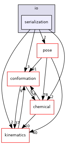 src/core/io/serialization