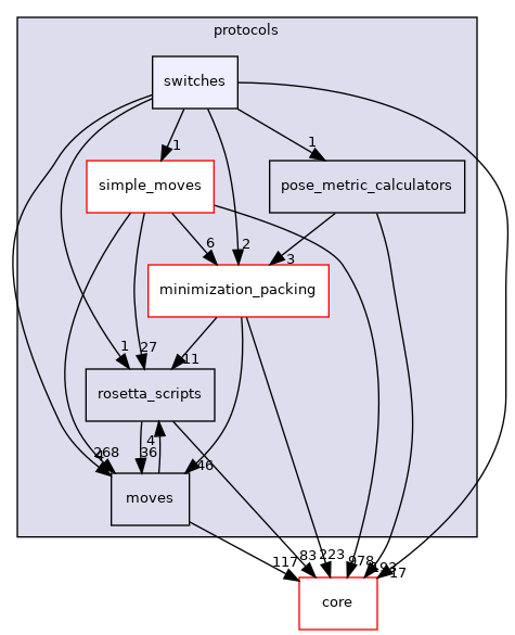 src/protocols/switches