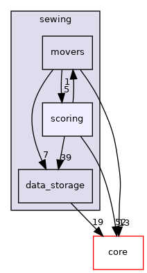 src/protocols/sewing/scoring