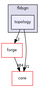 src/protocols/fldsgn/topology