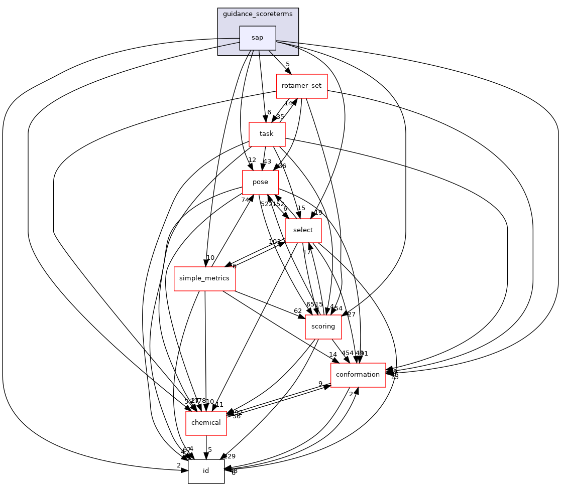 src/core/pack/guidance_scoreterms/sap
