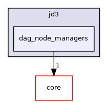 src/protocols/jd3/dag_node_managers