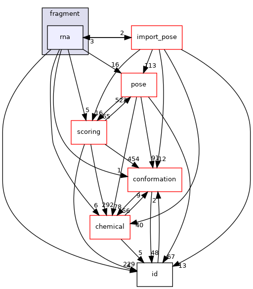 src/core/fragment/rna