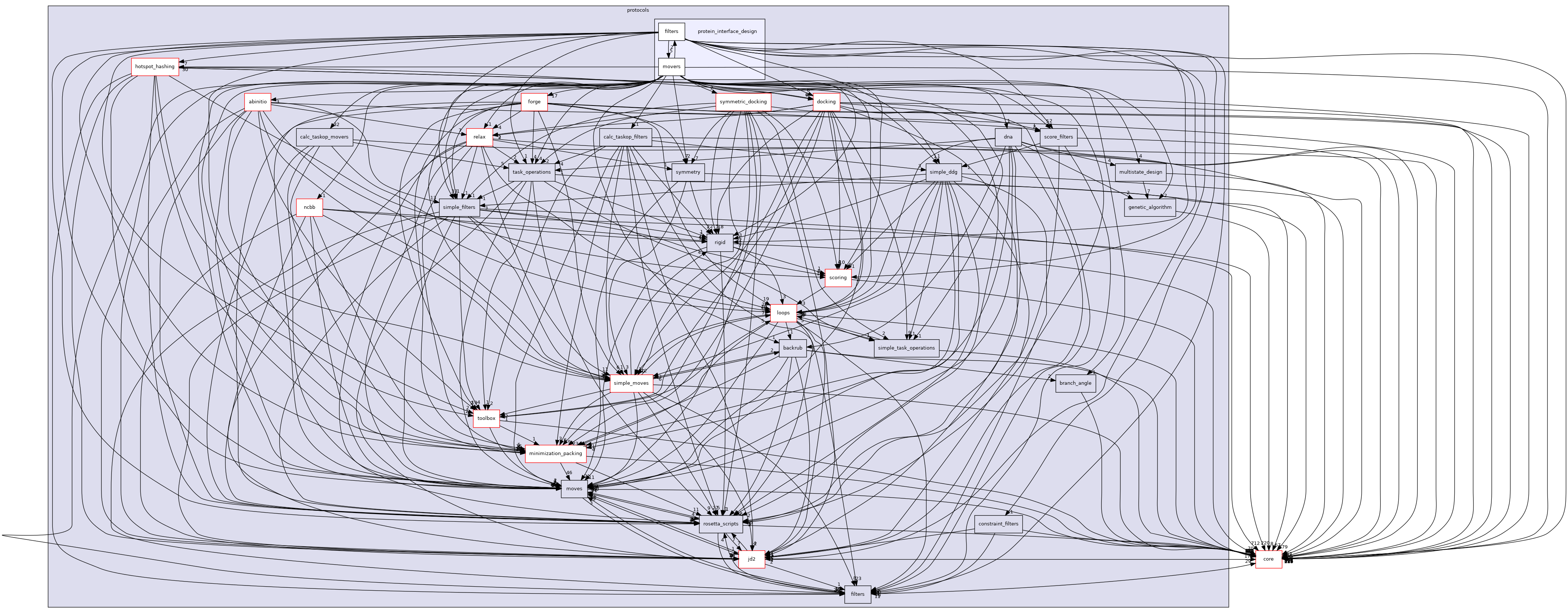 src/protocols/protein_interface_design