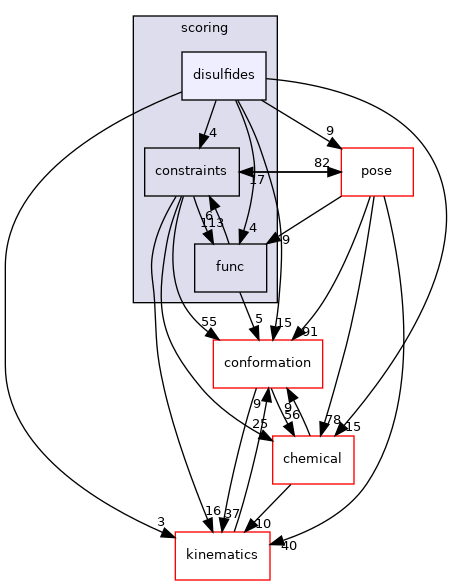 src/core/scoring/disulfides