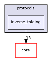 src/protocols/inverse_folding
