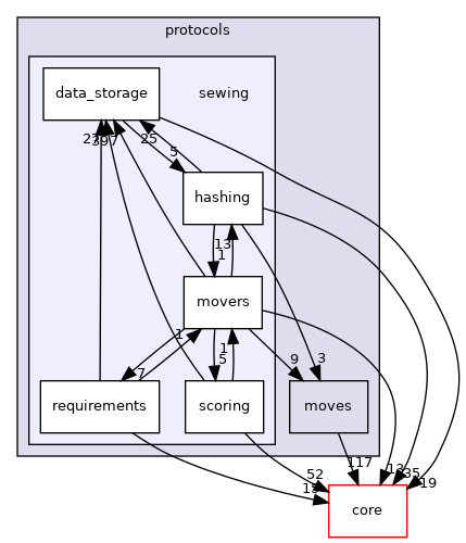 src/protocols/sewing