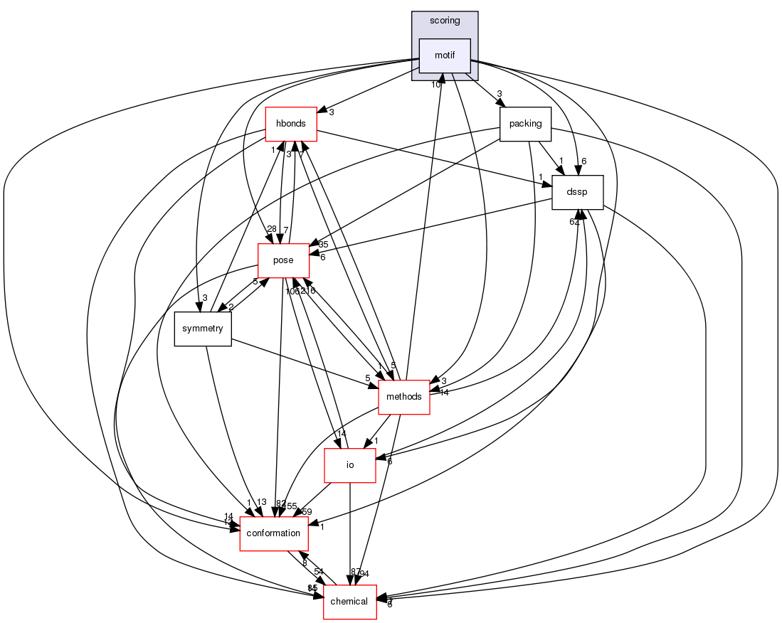 src/core/scoring/motif